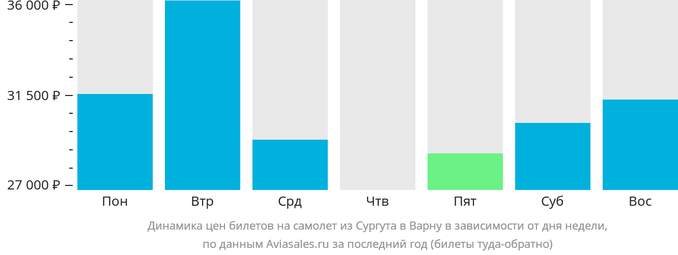 Динамика цен билетов на самолёт из Сургута в Варну в зависимости от дня недели