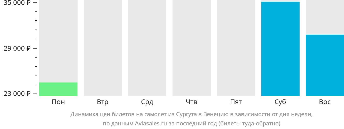 Динамика цен билетов на самолёт из Сургута в Венецию в зависимости от дня недели