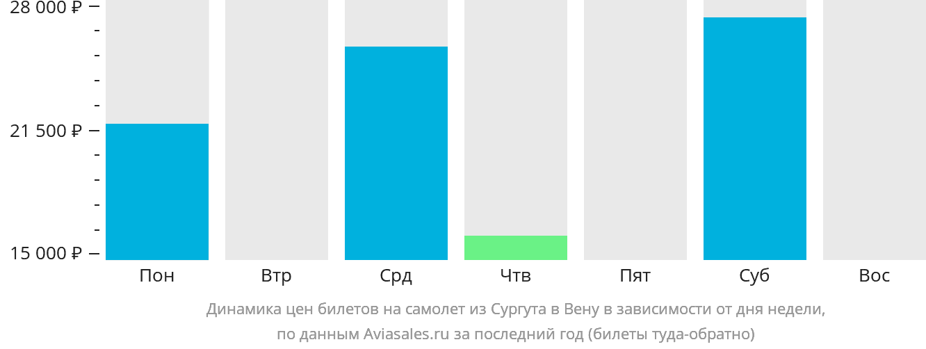 Динамика цен билетов на самолёт из Сургута в Вену в зависимости от дня недели