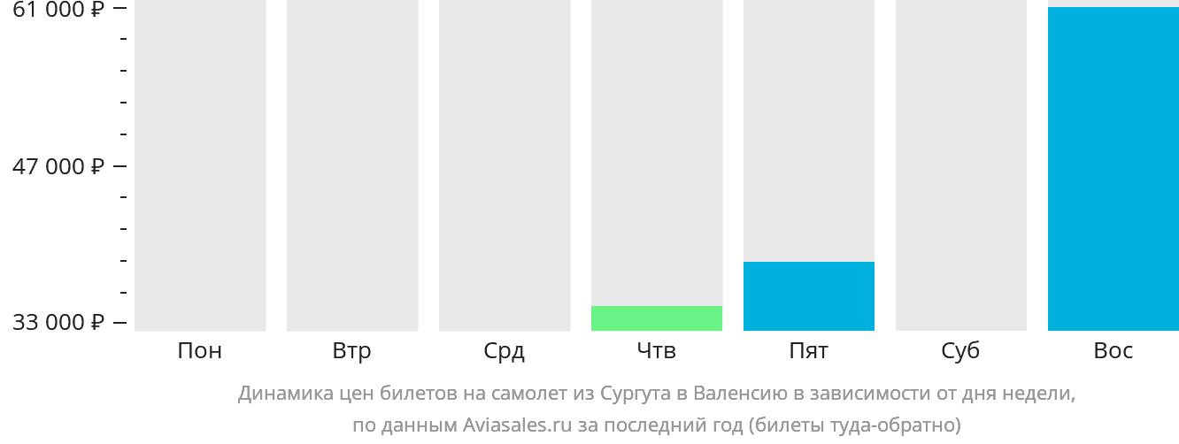 Динамика цен билетов на самолёт из Сургута в Валенсию в зависимости от дня недели