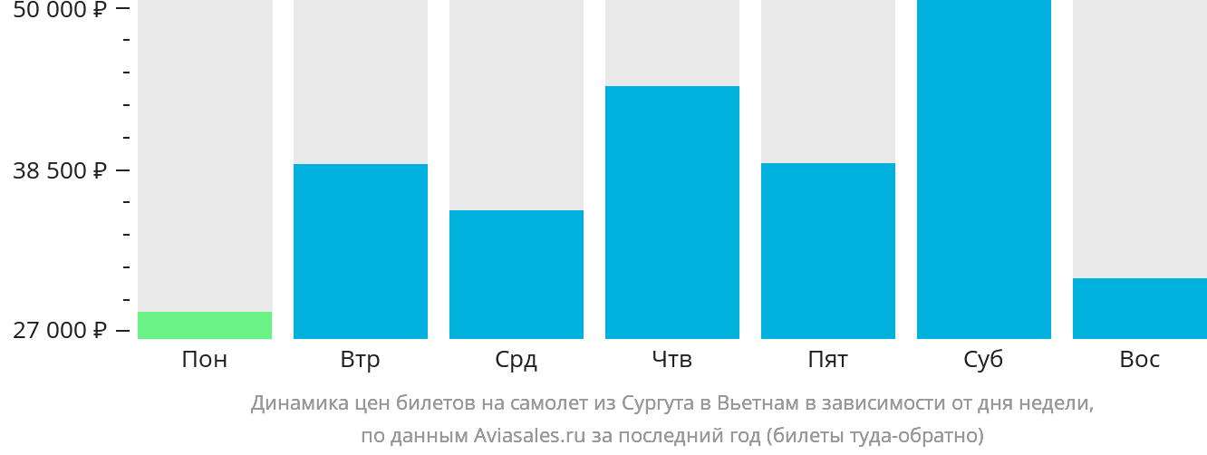 Динамика цен билетов на самолёт из Сургута в Вьетнам в зависимости от дня недели