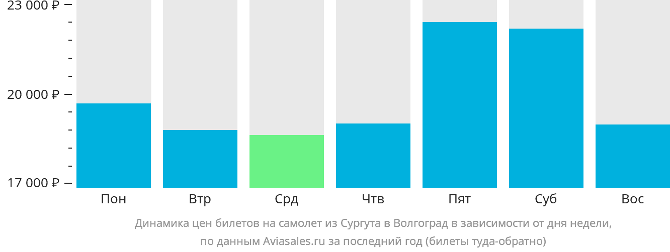 Динамика цен билетов на самолёт из Сургута в Волгоград в зависимости от дня недели