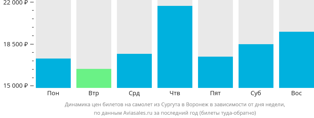 Динамика цен билетов на самолёт из Сургута в Воронеж в зависимости от дня недели