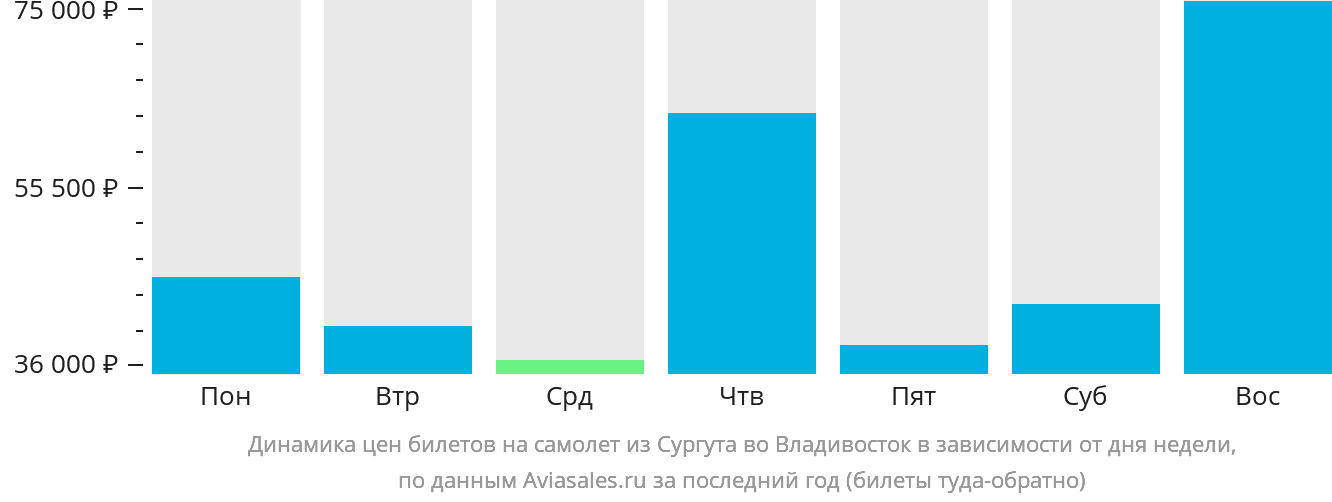 Динамика цен билетов на самолёт из Сургута во Владивосток в зависимости от дня недели