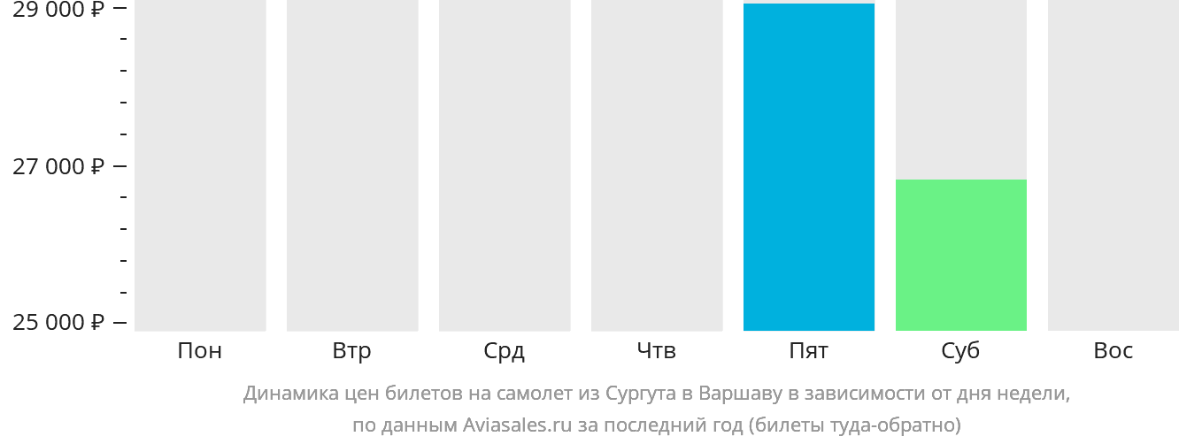 Динамика цен билетов на самолёт из Сургута в Варшаву в зависимости от дня недели