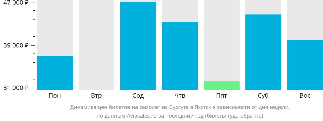 Динамика цен билетов на самолёт из Сургута в Якутск в зависимости от дня недели