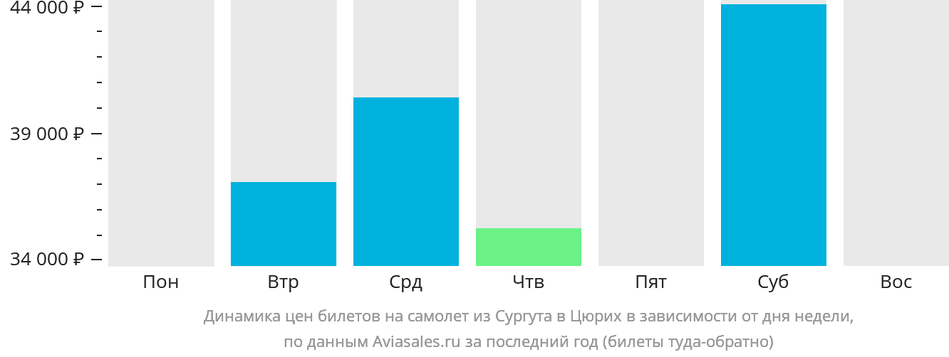 Динамика цен билетов на самолёт из Сургута в Цюрих в зависимости от дня недели