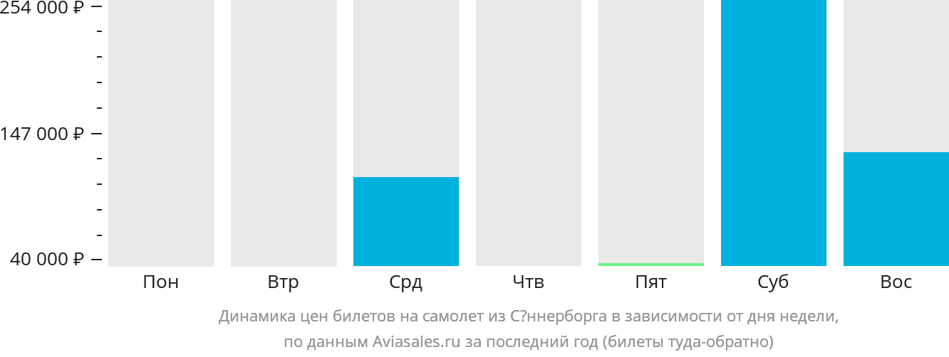 Динамика цен билетов на самолёт из Сённерборга в зависимости от дня недели