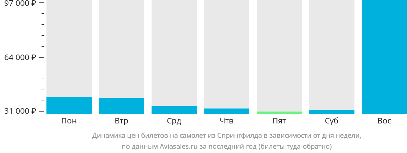 Динамика цен билетов на самолёт из Спрингфилда в зависимости от дня недели