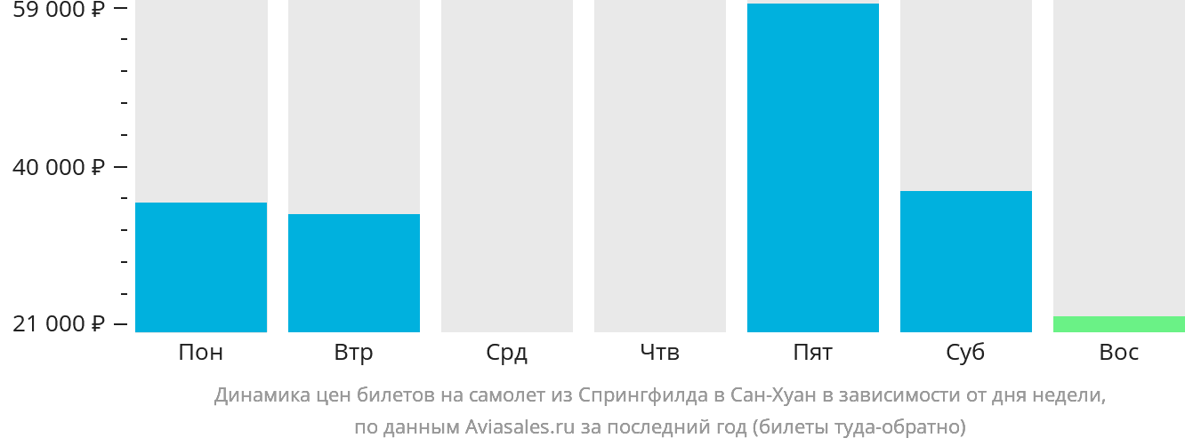 Динамика цен билетов на самолёт из Спрингфилда в Сан-Хуан в зависимости от дня недели