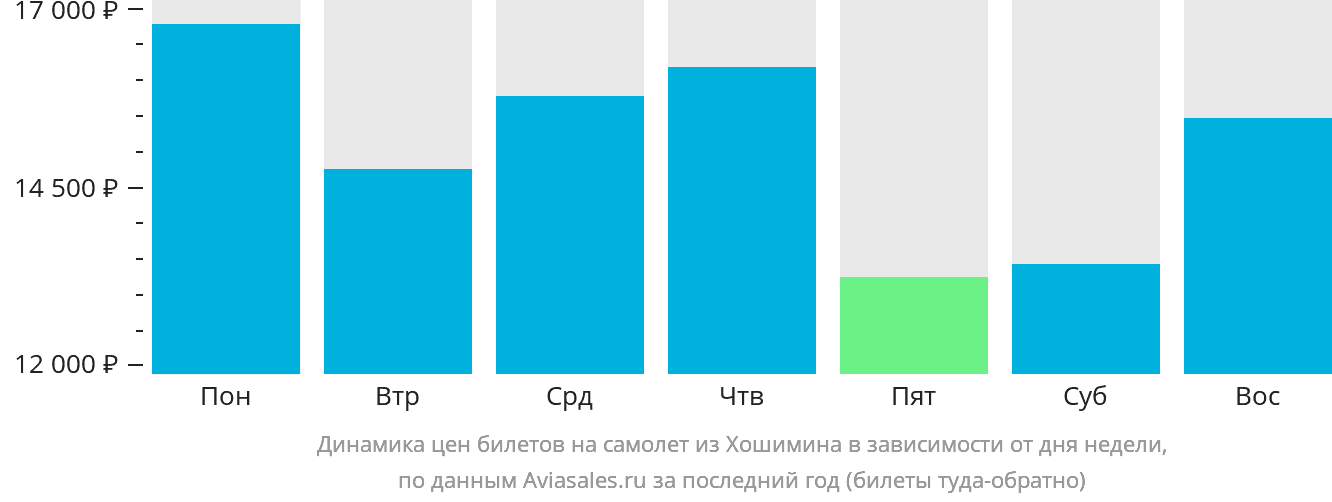Динамика цен билетов на самолёт из Хошимина в зависимости от дня недели