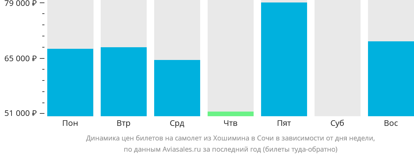 Динамика цен билетов на самолёт из Хошимина в Сочи в зависимости от дня недели