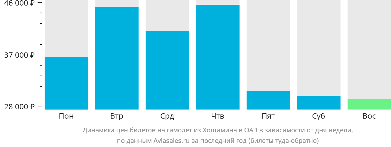 Динамика цен билетов на самолёт из Хошимина в ОАЭ в зависимости от дня недели