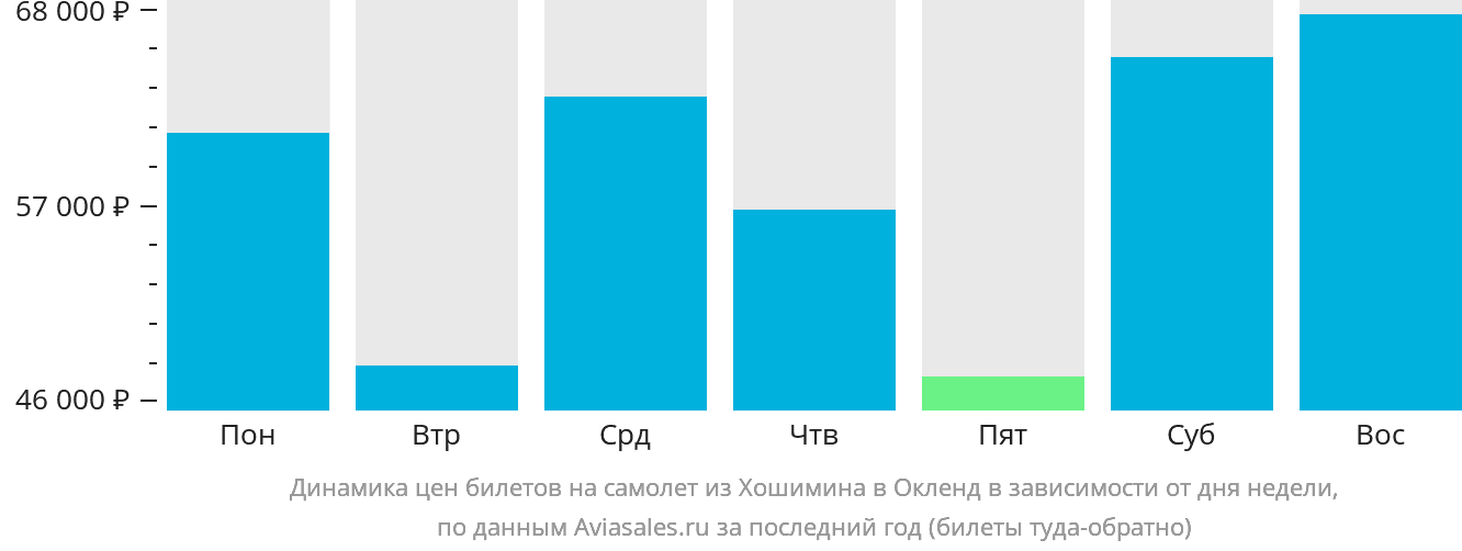 Динамика цен билетов на самолёт из Хошимина в Окленд в зависимости от дня недели