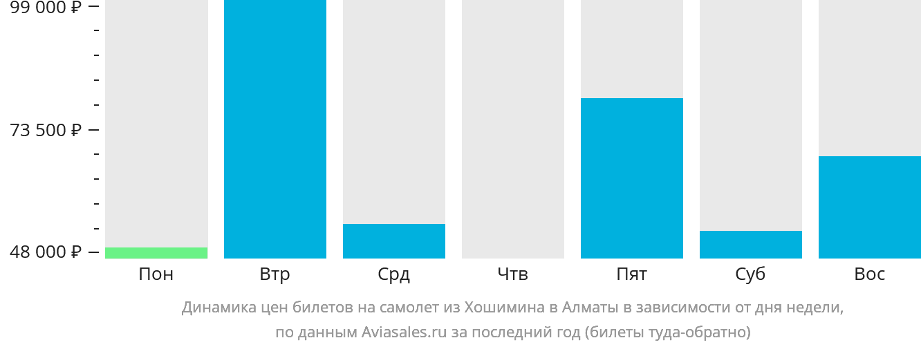 Динамика цен билетов на самолёт из Хошимина в Алматы в зависимости от дня недели
