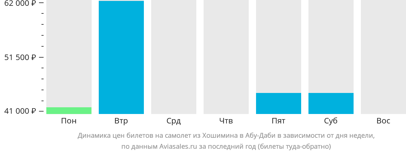 Динамика цен билетов на самолёт из Хошимина в Абу-Даби в зависимости от дня недели
