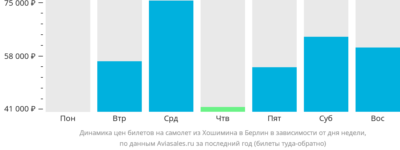 Динамика цен билетов на самолёт из Хошимина в Берлин в зависимости от дня недели
