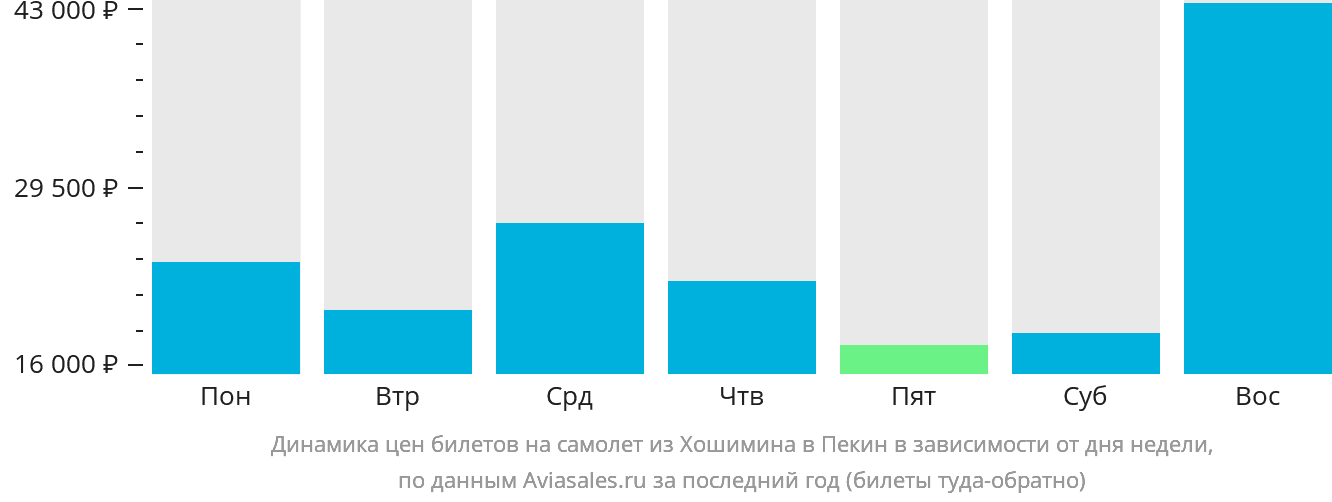 Динамика цен билетов на самолёт из Хошимина в Пекин в зависимости от дня недели