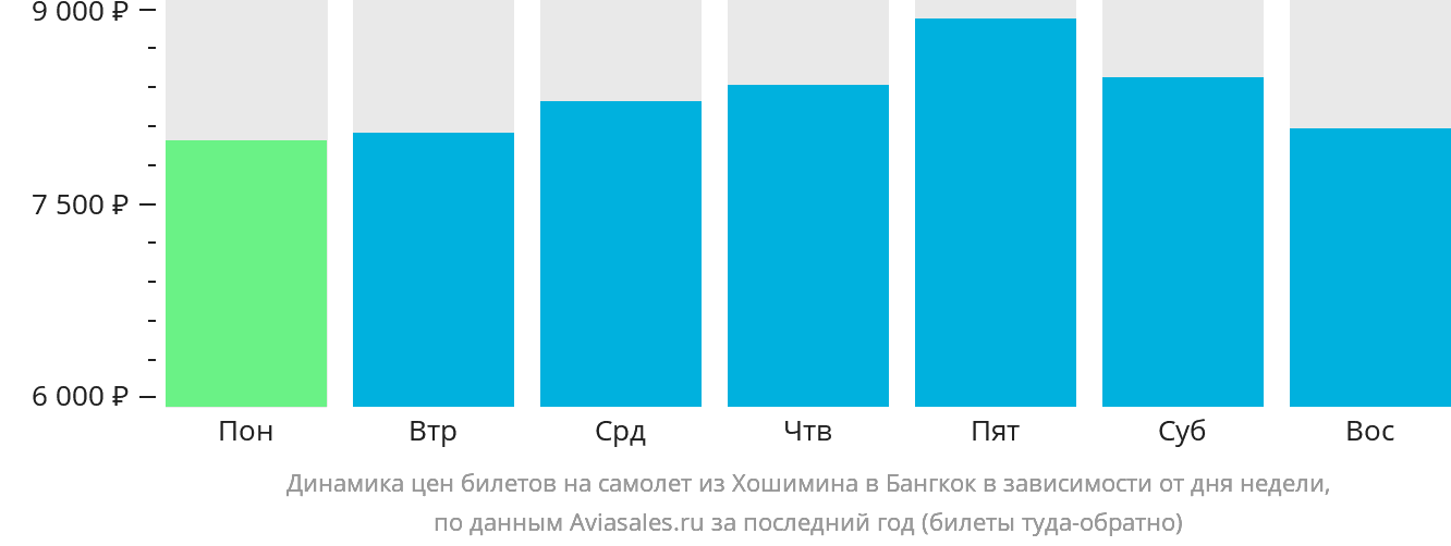 Динамика цен билетов на самолёт из Хошимина в Бангкок в зависимости от дня недели