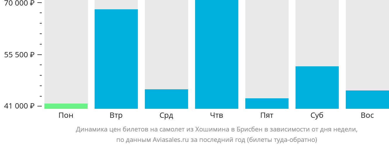 Динамика цен билетов на самолёт из Хошимина в Брисбен в зависимости от дня недели
