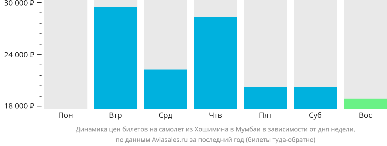 Динамика цен билетов на самолёт из Хошимина в Мумбаи в зависимости от дня недели