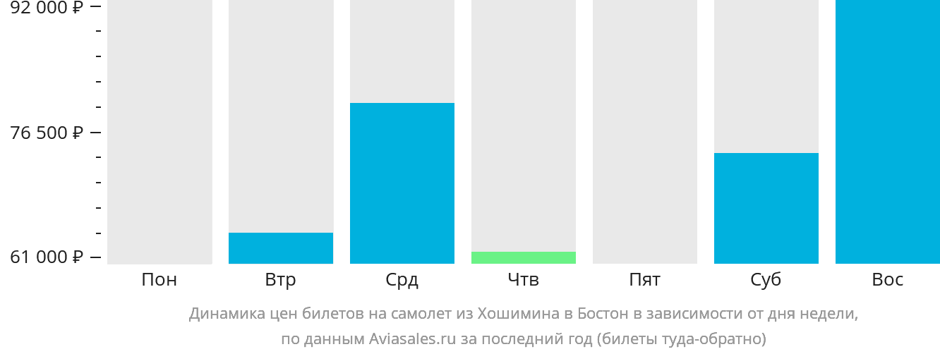 Динамика цен билетов на самолёт из Хошимина в Бостон в зависимости от дня недели