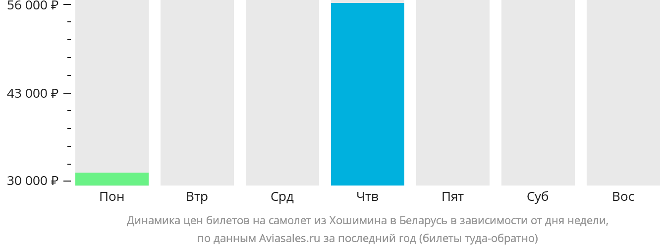 Динамика цен билетов на самолёт из Хошимина в Беларусь в зависимости от дня недели