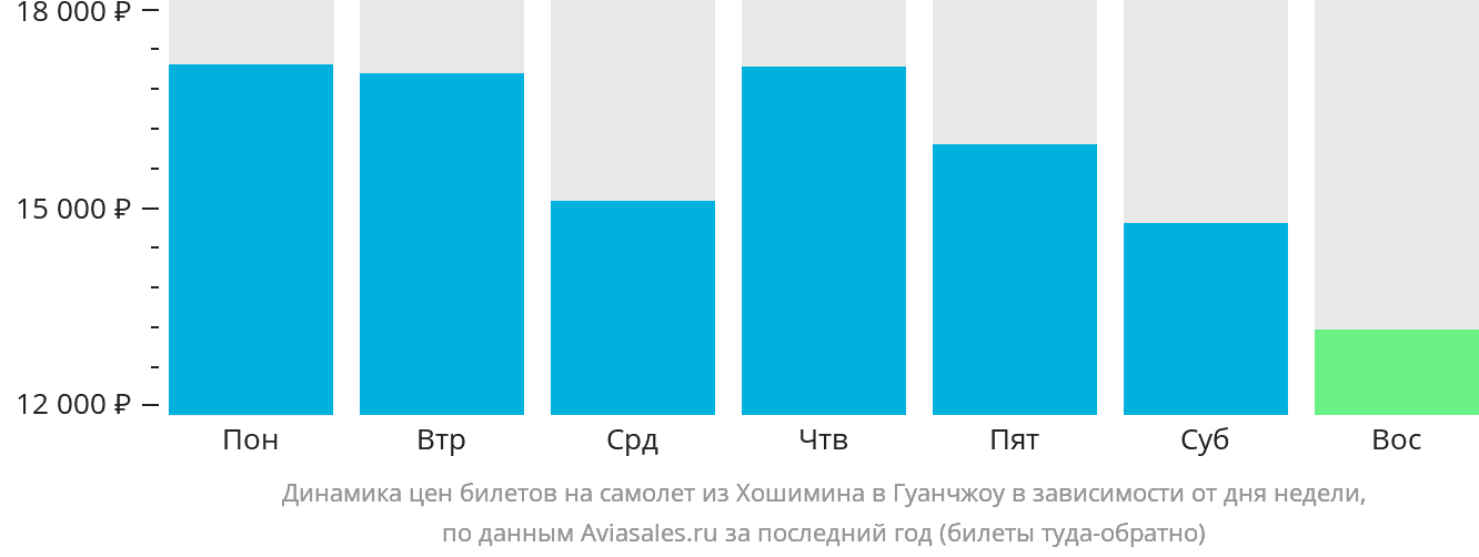 Динамика цен билетов на самолёт из Хошимина в Гуанчжоу в зависимости от дня недели
