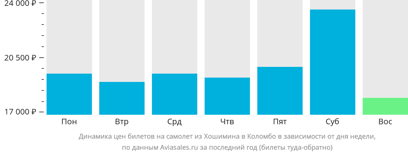 Динамика цен билетов на самолёт из Хошимина в Коломбо в зависимости от дня недели