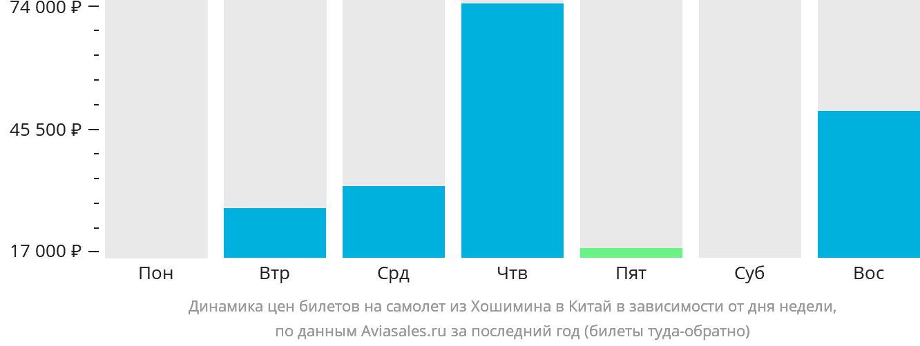 Динамика цен билетов на самолёт из Хошимина в Китай в зависимости от дня недели