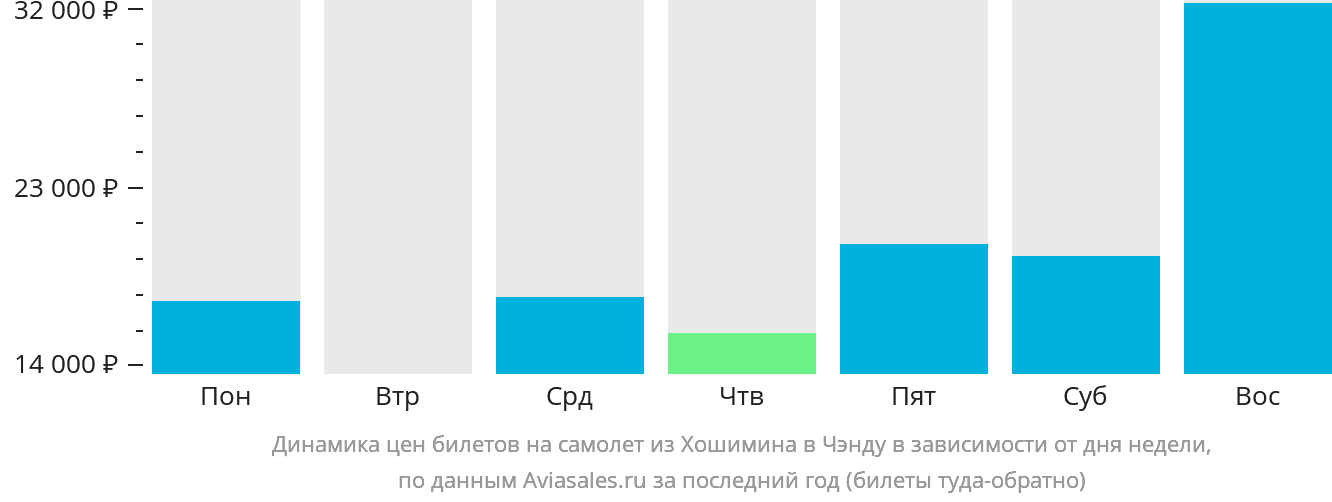 Динамика цен билетов на самолёт из Хошимина в Чэнду в зависимости от дня недели