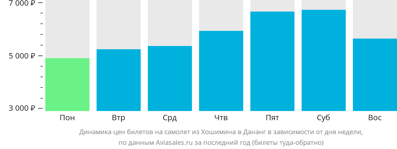 Динамика цен билетов на самолёт из Хошимина в Дананг в зависимости от дня недели