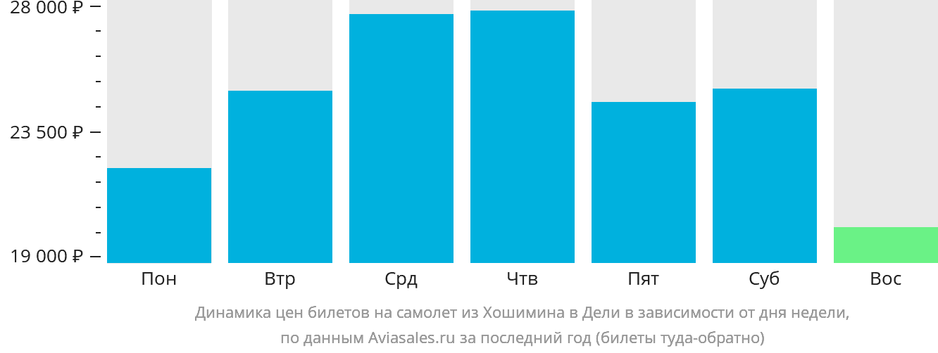 Динамика цен билетов на самолёт из Хошимина в Дели в зависимости от дня недели