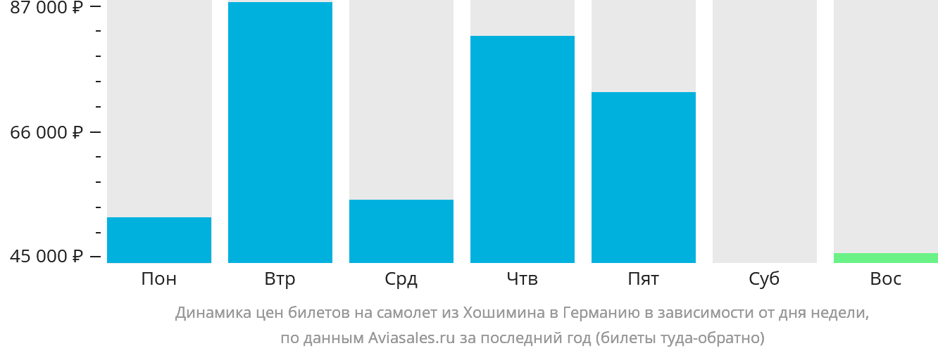 Динамика цен билетов на самолёт из Хошимина в Германию в зависимости от дня недели