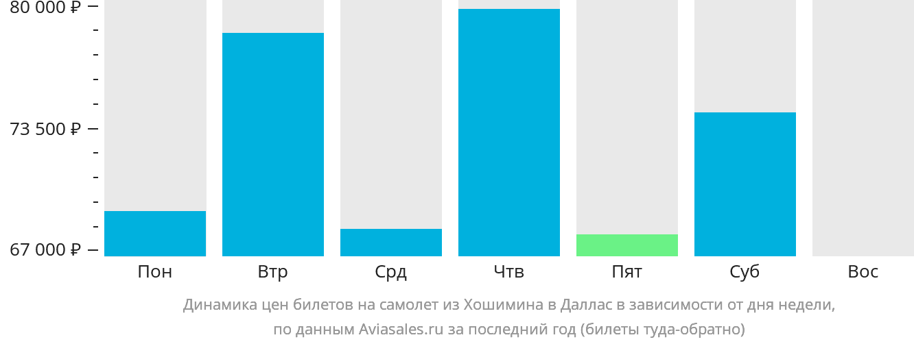 Динамика цен билетов на самолёт из Хошимина в Даллас в зависимости от дня недели