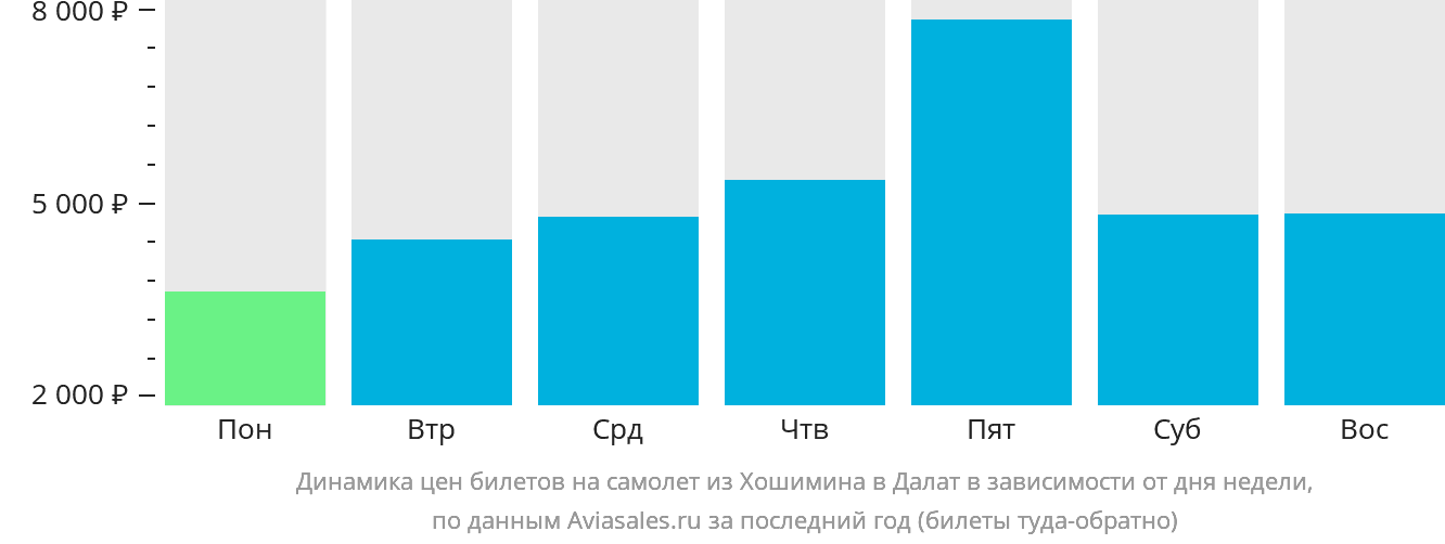 Динамика цен билетов на самолёт из Хошимина в Далат в зависимости от дня недели