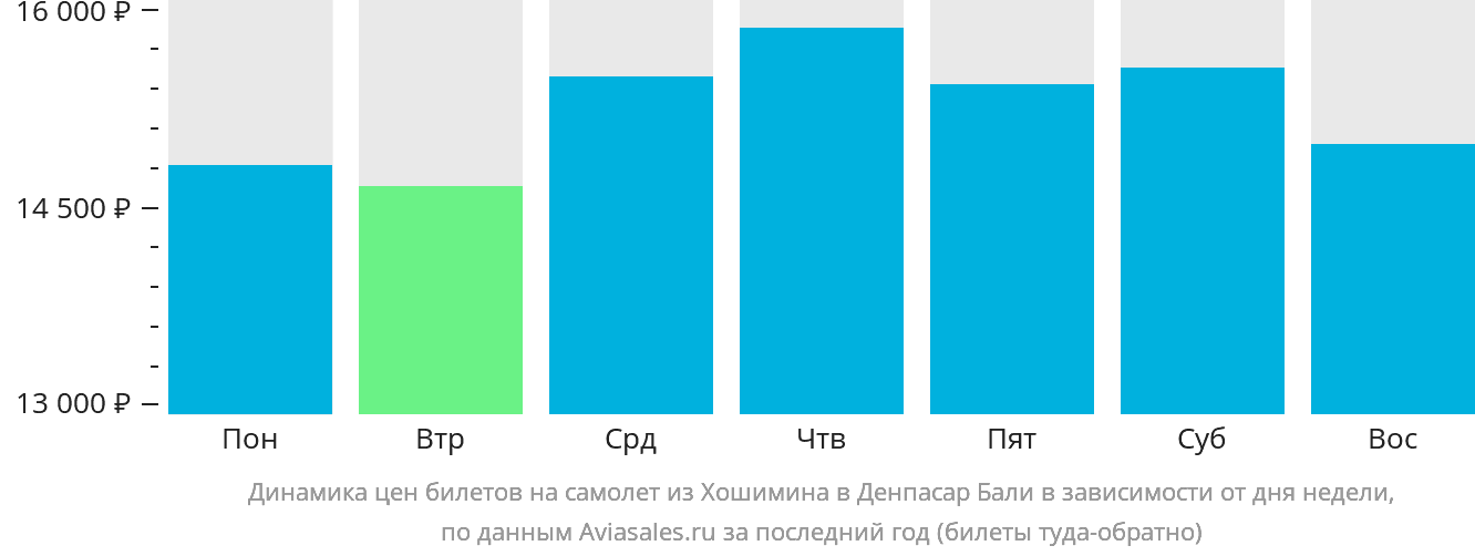 Динамика цен билетов на самолёт из Хошимина в Денпасар (Бали) в зависимости от дня недели