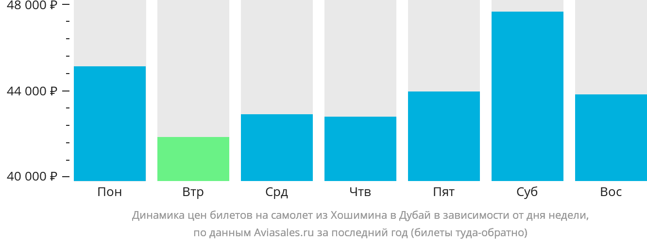 Динамика цен билетов на самолёт из Хошимина в Дубай в зависимости от дня недели