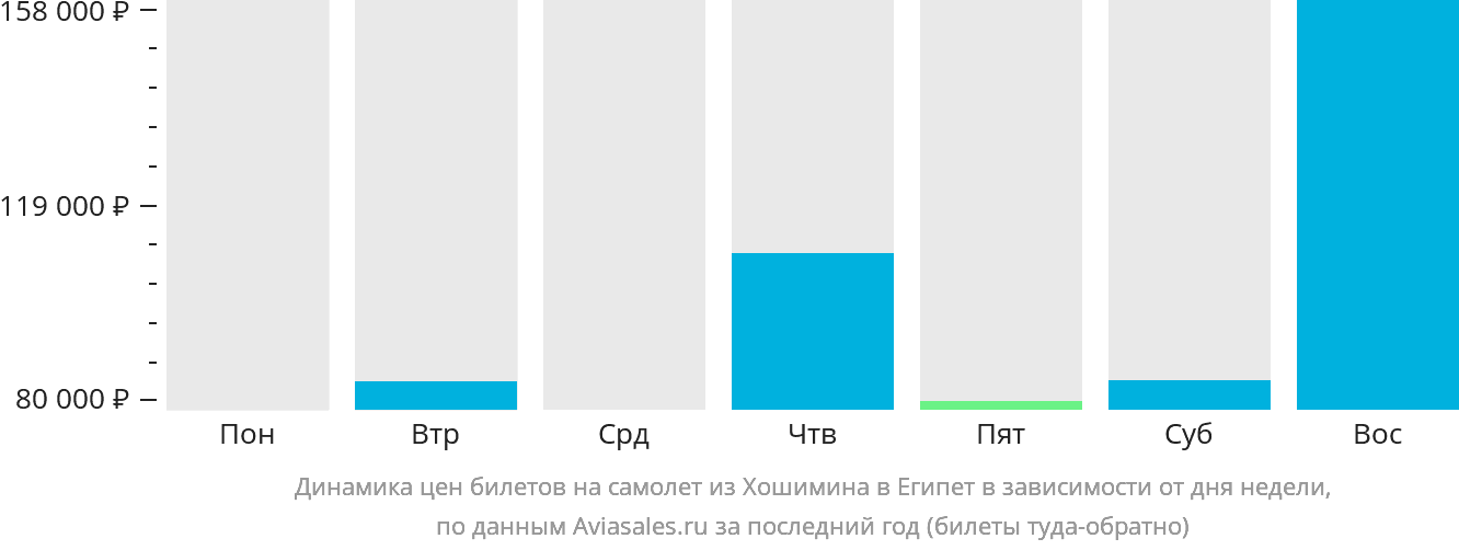 Динамика цен билетов на самолёт из Хошимина в Египет в зависимости от дня недели