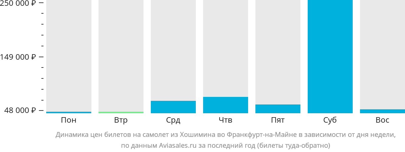 Динамика цен билетов на самолёт из Хошимина во Франкфурт-на-Майне в зависимости от дня недели