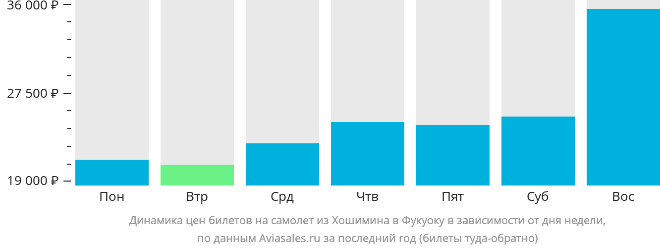 Динамика цен билетов на самолёт из Хошимина в Фукуоку в зависимости от дня недели