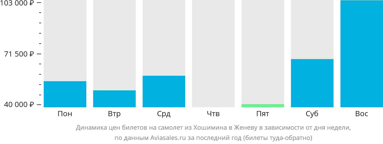Динамика цен билетов на самолёт из Хошимина в Женеву в зависимости от дня недели