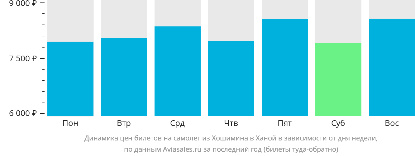 Динамика цен билетов на самолёт из Хошимина в Ханой в зависимости от дня недели