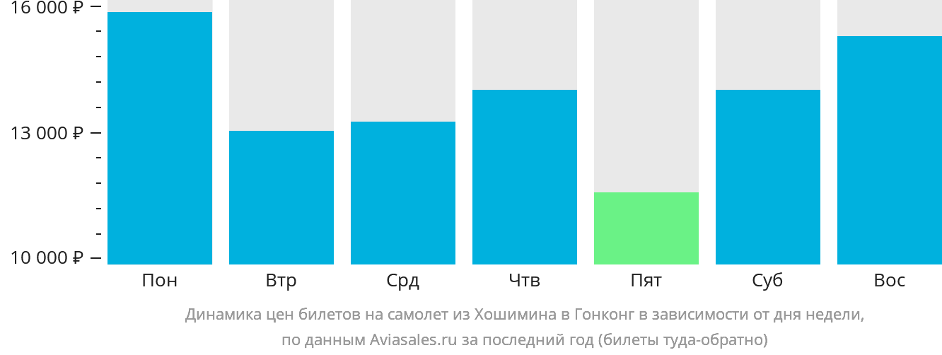 Динамика цен билетов на самолёт из Хошимина в Гонконг в зависимости от дня недели