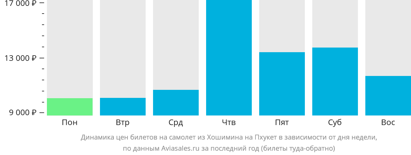 Динамика цен билетов на самолёт из Хошимина на Пхукет в зависимости от дня недели