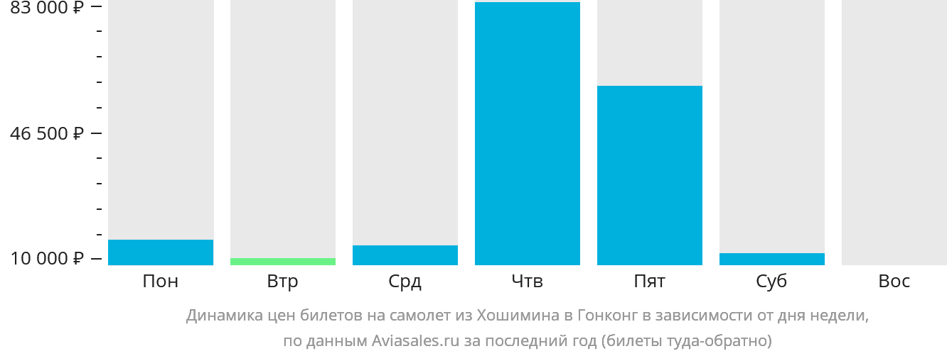 Динамика цен билетов на самолёт из Хошимина в Гонконг в зависимости от дня недели