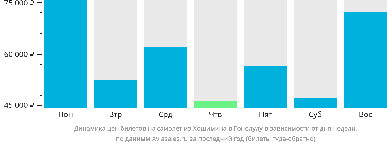Динамика цен билетов на самолёт из Хошимина в Гонолулу в зависимости от дня недели