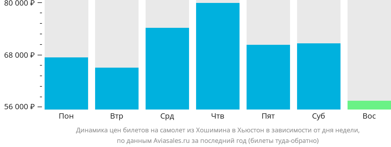 Динамика цен билетов на самолёт из Хошимина в Хьюстон в зависимости от дня недели
