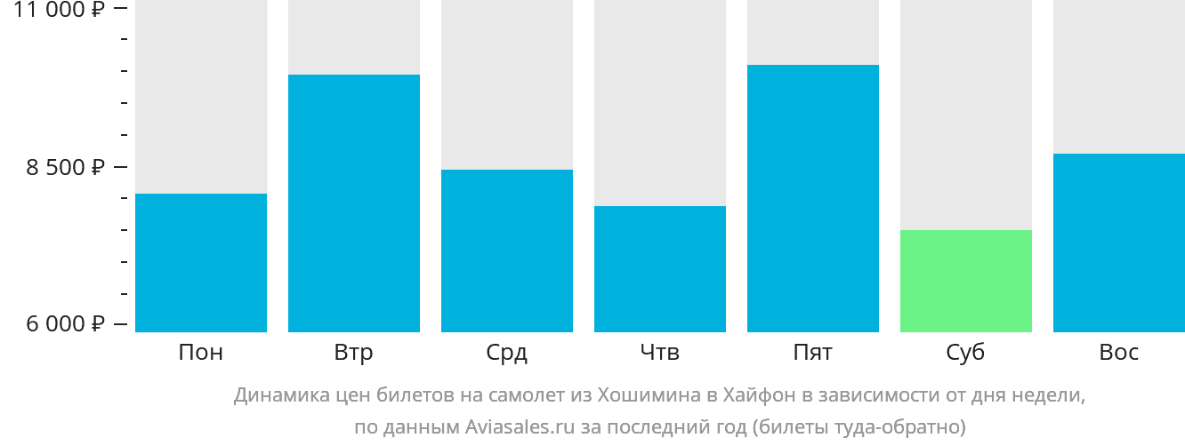 Динамика цен билетов на самолёт из Хошимина в Хайфон в зависимости от дня недели