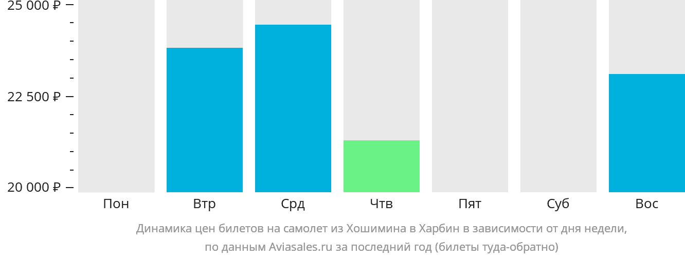 Динамика цен билетов на самолёт из Хошимина в Харбин в зависимости от дня недели